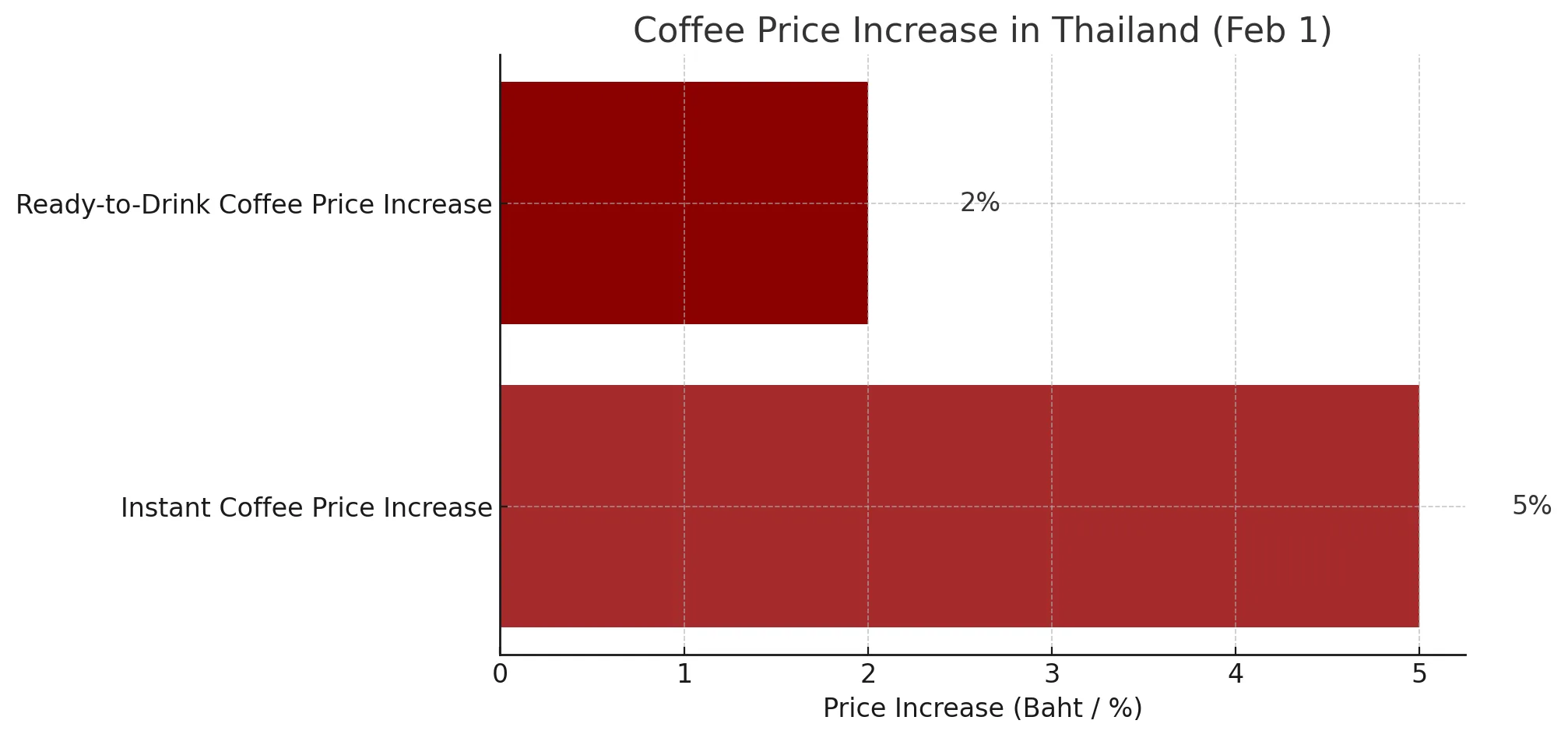 coffee prices thailand